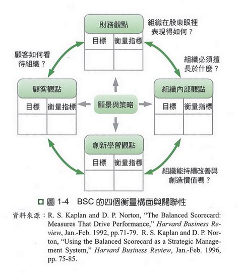 組織設計六大構面口訣|組織設計